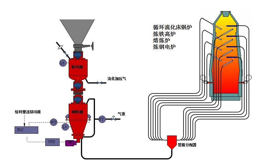 粉體輸送設備是如何被市場定義為環保設備的？應用范圍有哪些？
